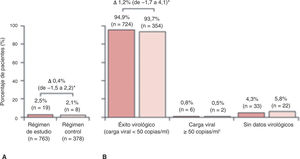 Rebrote virológico confirmado acumulado hasta la semana 48 (A) y análisis por snapshot en la semana 48 (B). Reproducida de The Lancet, Vol. 5, Núm. 1, C. Orkin, J.M. Molina, E. Negredo, J.R. Arribas, J. Gathe, J.J. Eron, et al. “Efficacy and safety of switching from boosted protease inhibitors plus emtricitabine and tenofovir disoproxil fumarate regimens to single-tablet darunavir, cobicistat, emtricitabine, and tenofovir alafenamide at 48 weeks in adults with virologically suppressed HIV-1 (EMERALD): a phase 3, randomised, non-inferiority trial”, Pages e23-e34, © Elsevier Ltd. (2017), con permiso de Elsevier. El régimen en estudio es darunavir, cobicistat, emtricitabina y tenofovir alafenamida (DRV/c/FTC/TAF). El régimen control es un inhibidor de la proteasa (IP) potenciado con te-nofovir disoproxil y emtricitabina (TDF/FTC). *Se calculó la diferencia de proporciones con un intervalo de confianza al 95% con la prueba de Mantel-Haenzel, con ajuste por el IP basal. †Última carga viral en la ventana de la semana 48 igual o superior a 50 copias/ml, o suspensiones por razones de eficacia o suspensiones prematuras no debidas a eficacia, efectos adversos o muerte con una única carga viral igual o superior a 50 copias/ml.