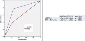 Capacidad predictiva de mortalidad a los 30 días de los criterios de definición de sepsis clásicos (SRIS≥2) y del tercer consenso (qSOFA≥2) en pacientes≥75 años atendidos en el servicio de urgencias por infección. El valor de p indica el riesgo de error tipo i en el contraste de la hipótesis nula de que el ABC-ROC es igual a 0,5. ABC-ROC: área bajo la curva receiver operating characteristic; IC 95%: intervalo de confianza del 95%; qSOFA: quick Sepsis-related Organ Failure Assessment (qSOFA≥2 criterios de sepsis según la tercera conferencia de consenso de sepsis; Singer et al.18); SRIS: síndrome de respuesta inflamatoria sistémica (≥2 criterios de sepsis según la conferencia de consenso de 2001; Levy et al.17).