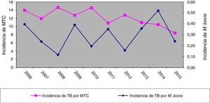 Incidencia de tuberculosis por Mycobacterium tuberculosis complex y Mycobacterium bovis en Castilla y León, 2006-2015.
