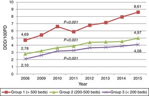 Trends in carbapenem consumption, from 2008 to 2015, stratified by hospital groups. Filled squares: Group I, large university hospitals. Filled triangles: Group II, medium-sized teaching hospitals. Crosses: Group III, small hospitals.