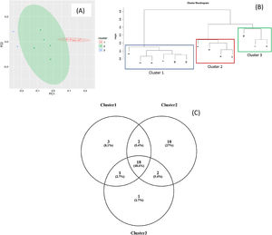 (a) Principal component analysis (PCA) for the microbiome composition of the samples; (b) dendrogram; (c) Venn diagram.