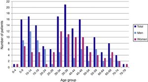 Distribution of D. fragilis infection by sex and age.