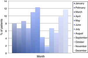 Distribution of D. fragilis infection by month.