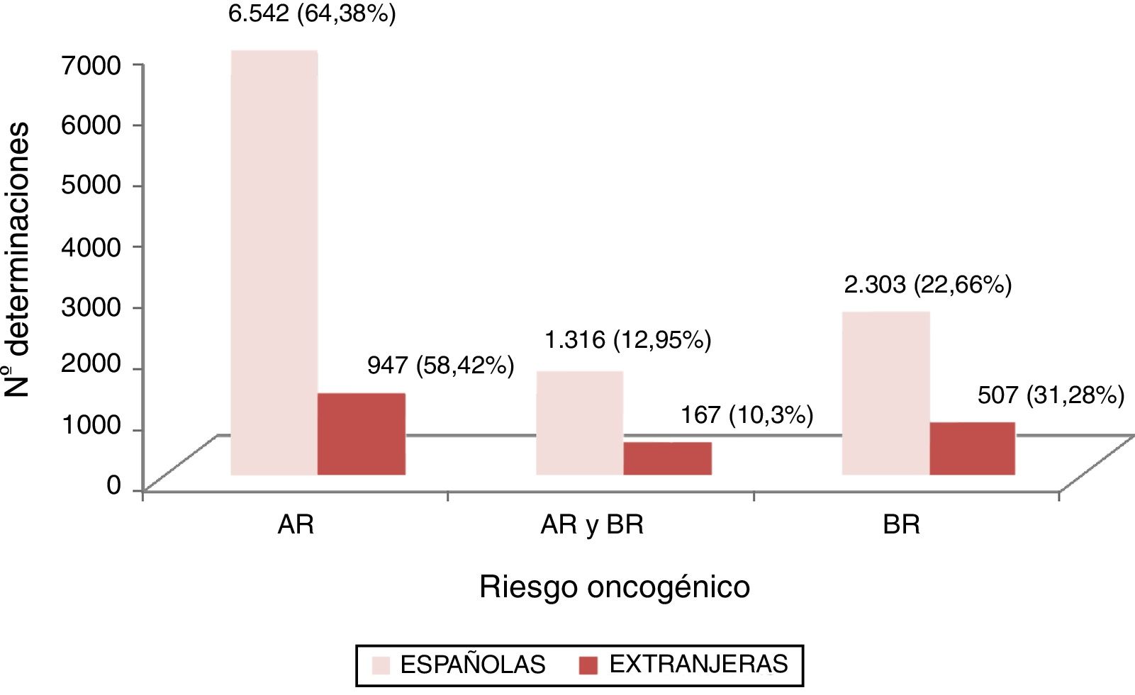 Estudio comparativo de la prevalencia de virus de papiloma humano en