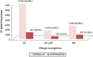 Distribución de VPH según el riesgo oncogénico de VPH en mujeres infectadas españolas y extranjeras en Castilla y León. AR: alto riesgo oncogénico; BR: bajo riesgo oncogénico.