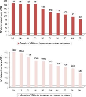 Genotipos de VPH más frecuentemente detectados en mujeres extranjeras y españolas pertenecientes al PPDCx.