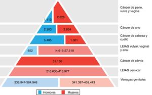 Carga de enfermedad atribuida a los genotipos 6, 11, 16, 18, 31, 33, 45, 52 y 58 en hombres y mujeres en Europa (adaptada de Hartwig et al.13).