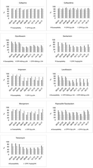 Susceptibility and CFR
