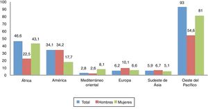 Tasa de sífilis (casos por 100.000 habitantes adultos) por región y sexo, notificado por 55 países en 2014. Fuente: World Health Organisation2.