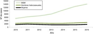 Evolución de casos de sífilis confirmados por género, grupos de transmisión y año EU/EEA (2010-2016). MSM: hombres que tienen relaciones con hombres, (men who have sex with men) Fuente: European Centre for Disease Prevention and Control1.