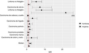 Cocientes de incidencias estandarizadas (SIR) de neoplasias malignas en los pacientes con VIH incluidos en CoRIS con relación a la población general española durante el período 2010-2015.