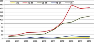 Infección por C. trachomatis en Gipuzkoa por grupos de edad: casos/100.000 habitantes (2006-2015).