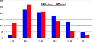 Infección por C. trachomatis en Gipuzkoa por grupos de edad y sexo: casos/100.000 habitantes (2015).