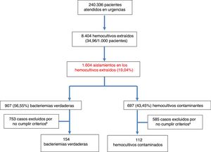 Diagrama de flujo de la inclusión de casos. aAl no tener recogidos en la historia clínica las concentraciones de procalcitonina y proteína C reactiva obtenidas en el servicio de urgencias.