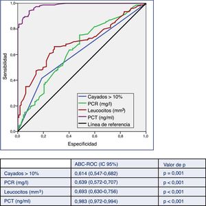 Capacidad predictiva de bacteriemia verdadera de los biomarcadores en pacientes atendidos en el servicio de urgencias por infección. ABC-ROC: área bajo la curva (Receiver Operating Characteristic); IC: intervalo de confianza; PCT: procalcitonina (ng/ml); PCR: proteína C reactiva (mg/l). Valor de p: indica el riesgo de error tipo i en el contraste de la hipótesis nula de que el ABC-ROC es igual a 0,5.