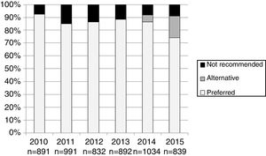 Proportion of patients starting treatment with a preferred, alternative or not recommended regimen each year. *No recommendations for alternative treatments were issued for the years 2012 and 2013.