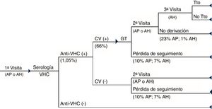 Circuito asistencial del D1P. Circuito asistencial de los pacientes con hepatitisC crónica del diagnóstico en un solo paso desde la primera visita a atención primaria o atención hospitalaria hasta el diagnóstico de la infección y acceso o no a tratamiento de los pacientes.AH: atención hospitalaria; AP: atención primaria; CV (+): carga viral positiva; CV (−): carga viral negativa; GT: genotipo; Tto: tratamiento.