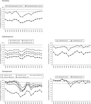 Cumulative fraction of response (CFR) for standard dosage regimens of penicillins, cephalosporins and carbapenems.