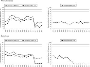 Cumulative fraction of response (CFR) for standard dosage regimens of aminoglycosides and fluoroquinolones.