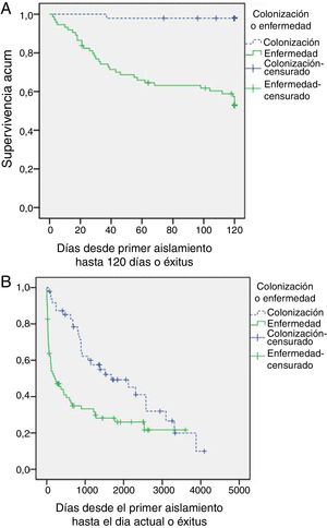 Curvas de supervivencia de Kaplan-Meier para pacientes colonizados por Aspergillus y aspergilosis pulmonar a los 120 días del aislamiento (1A) y al final del periodo de seguimiento (1B) (Log Rank test p<0,001).
