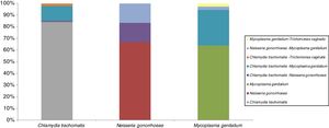 Target STI co-infection combinations.