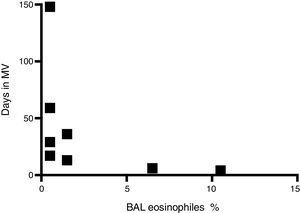Correlation between eosinophil percentage in bronchoalveolar lavage (BAL) specimens and days receiving mechanical ventilation (MV) (n=8).
