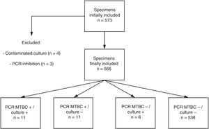 Flow diagram displaying the results of PCR MTBC and mycobacterial culture for 573 exptrapulmonary specimens.