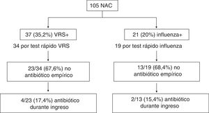 Inicio de antibioterapia según la detección de virus respiratorio sincitial o influenza mediante test de diagnóstico rápido. NAC: neumonías adquiridas en la comunidad; VRS: virus respiratorio sincitial.