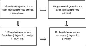 Diagrama explicativo del número de pacientes y hospitalizaciones con y por fascioliasis.