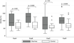 Comparison of sIgA against specific EPEC Esp proteins from patients with diarrhea and asymptomatic controls. Box plots andaAnalysis of variance (ANOVA) show statistical difference (p<0.05) in band intensity between diarrhea and asymptomatic controls.