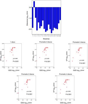 A. Diferencia media entre viremia detectada en muestras a partir de venopunción (VP) con respecto a la obtenida en gota de sangre seca (GSS). B. Correlación entre viremia en muestras de VP y en GSS.