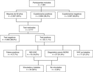 Algoritmo diagnóstico de la infección por VHC en el estudio DRIVE03. NC/NV: no consciente o no vinculado; NDI-VHC: nuevo diagnóstico de infección por VHC.
