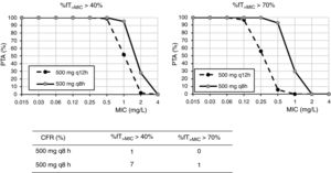 The probability of target attainment (PTA) and the cumulative fraction of response (CFR) of two cefuroxime axetil regimens.