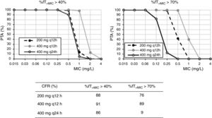 The probability of target attainment (PTA) and the cumulative fraction of response (CFR) of three cefixime regimens. Numbers in bold when ≥90%. Numbers in italics when ≥80% and <90%.