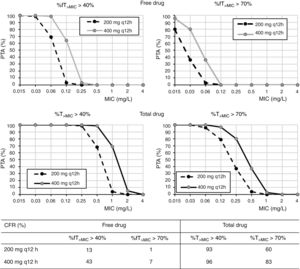 The probability of target attainment (PTA) and the cumulative fraction of response (CFR) of two cefditoren pivoxil regimens. Numbers in bold when ≥90%. Numbers in italics when ≥80% and <90%.