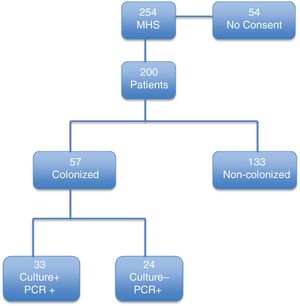 Flowchart for the TREND analysis.