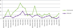 Evolución temporal de los nuevos casos de Candida auris en el Consorcio Hospital General Universitario de Valencia.