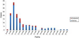 Curva epidemiológica según la fecha de inicio de los síntomas de gastroenteritis en clientes y empleados en un hotel de Menorca, septiembre de 2016.