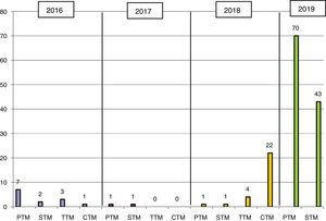 Número de aislamientos de K. pneumoniae ST-512 productora de KPC-3 entre 2016 y primeros 2 trimestres de 2019. CTM: cuarto trimestre; PTM: primer trimestre; STM: segundo trimestre; TTM: tercer trimestre.
