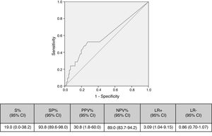 Receiver operating characteristic (ROC) curve. Specificity, sensitivity, likelihood ratio for positive test (LR+), and likelihood ratio for negative test (LR−) of NCs with a cut-off of >1000cfu in quantitative culture of the sonicate.