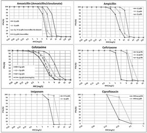 Probability of target attainment (PTA) of amoxicillin, amoxicillin/clavulanate, cefotaxime, ceftriaxone, imipenem and ciprofloxacin in simulated adult patients.