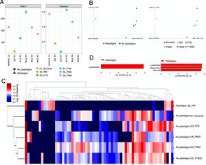 (A) Análisis de diversidad α. Índice de Chao1 (izquierda) y Shannon (derecha) obtenidos con el programa Bioconductor. (B) Análisis de diversidad β. Representación del resultado del cálculo de la distancia Unifrac unweighted, y el posterior análisis de componentes principales con Qiime2. (C) Heatmap obtenido con Qiime2. Horizontalmente se encuentran los datos de las muestras. Verticalmente la información referente a los géneros. (D) Géneros diferencialmente encontrados utilizando el algoritmo LefSe. La imagen de la izquierda corresponde al realizado con datos de Qiime2, y la de la derecha al realizado con datos de Bioconductor. Donante: muestra obtenida del donante; AT: muestra obtenida del paciente pre-TMF; P7D, P30D, P90D y P180D: muestras obtenidas del paciente post-TMF a los 7,30,90 y 180 días.