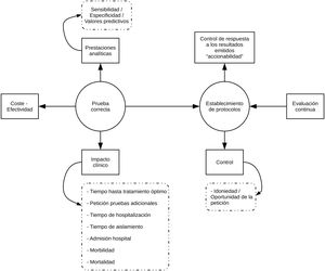 Esquema de las actuaciones pertinentes para la implementación de programas de optimización de diagnóstico microbiológico (PRODIM).