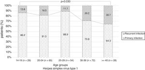 Stage of infection according to age groups in herpes simplex virus type 1.