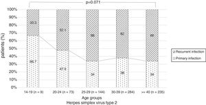 Stage of infection according to age groups in herpes simplex virus type 2.