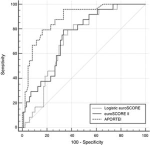 ROC curves of Logistic EuroSCORE, EuroSCORE II and APORTEI score.