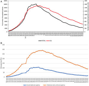COVID-19 adult patients hospitalized in the Madrid autonomous region. (a) Total number of hospitalized adult patients and number of hospitalized patients in ICU beds. (b) Daily occupancy percentage of acute care and ICU beds by COVID-19 patients.