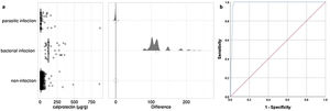 (a) Fecal calprotectin in symptomatic patients without an infection, in patients with bacterial infection and in patients with parasitic infection. (b) ROC curve to differentiate patients with and without bacterial infection.