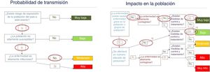 Evaluación de riesgo para la salud pública de los flebovirus transmitidos por flebótomos en territorios y condiciones climáticas favorables para el desarrollo y la actividad del vector. Fuente: elaboración propia basada en el esquema de evaluación de riesgo del Centro Europeo de control de Enfermedades. *T: estimación realizada únicamente para el virus Toscana.