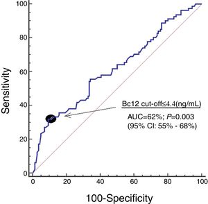 Receiver operating characteristic analysis using blood Bcl-2 concentrations for prediction of mortality at 30 days.